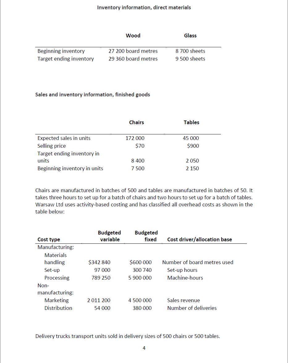of finished good & ending inventories budget. Thanks Q.2 (Max Marks:60) Warsaw