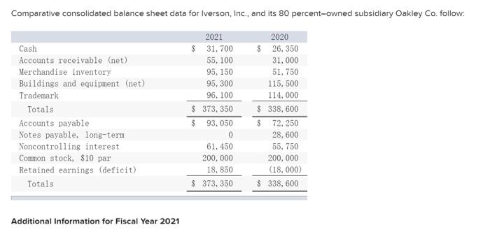  Comparative consolidated balance sheet data for Iverson, Inc., and its 80