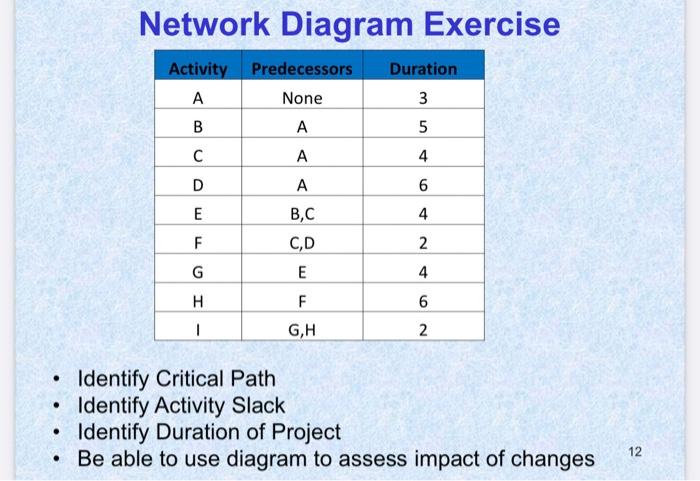  Network Diagram Exercise Activity Predecessors . None Duration 3 3 B
