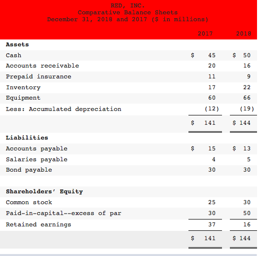  PREPARE A STATEMENT OF CASH FLOWS USING DIRECT METHOD RED, INC.