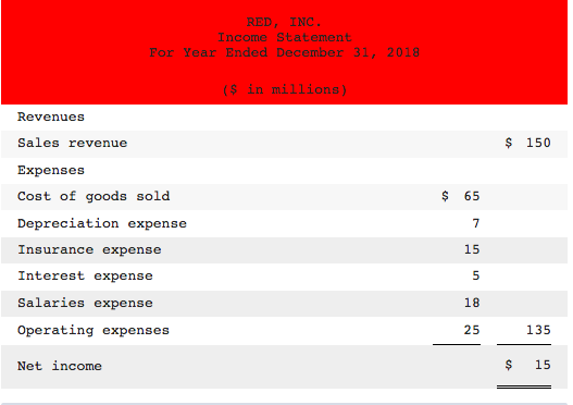 Comparative Balance Sheets December 31, 2018 and 2017 ($ in millions) 2017