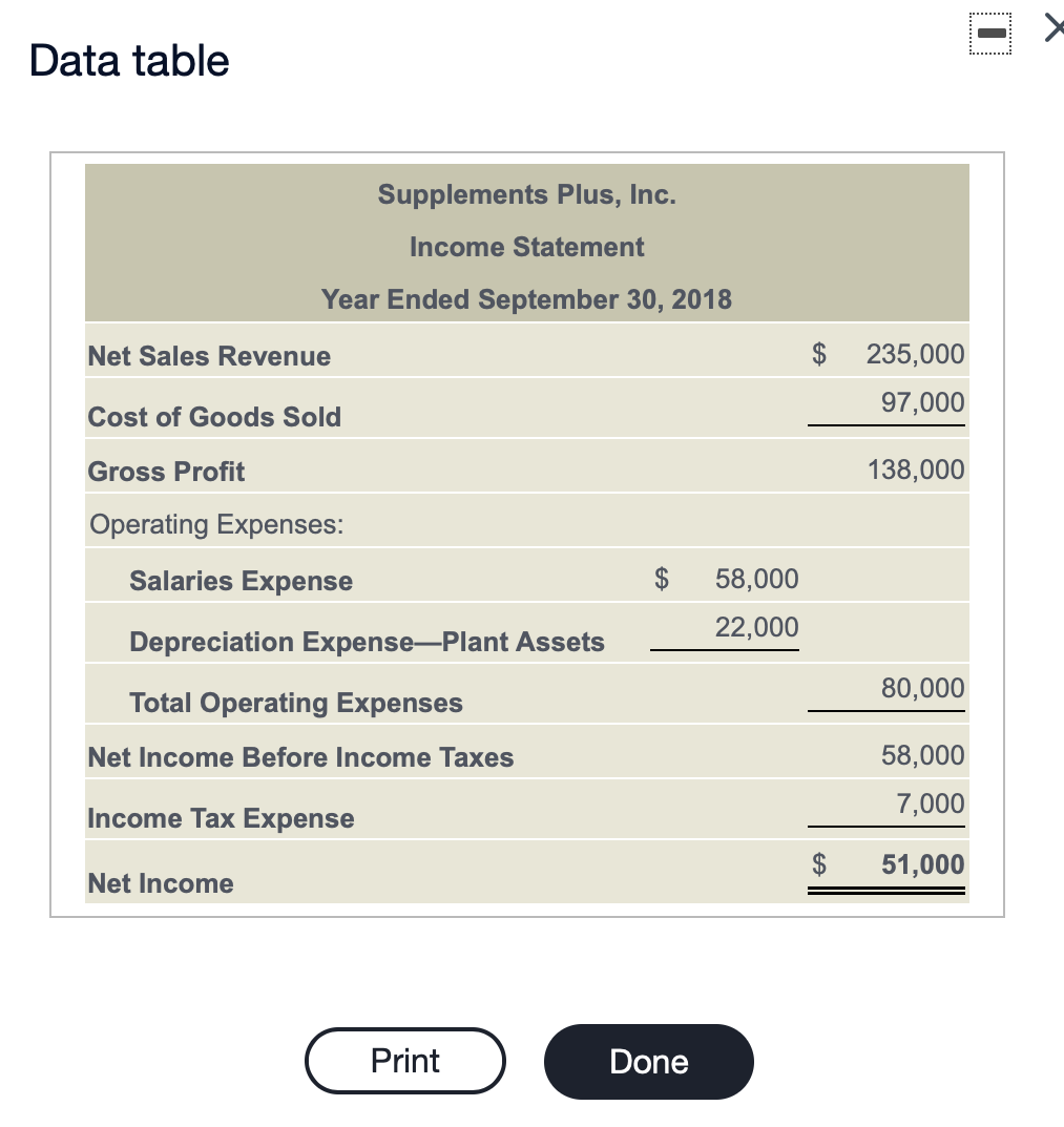 Data table Supplements Plus, Inc. Income Statement Year Ended September 30,