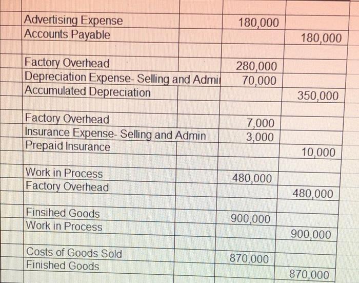 Materials Accounts Payable Debit 410,000 410,000 Work in Progress Factory Overhead Materials