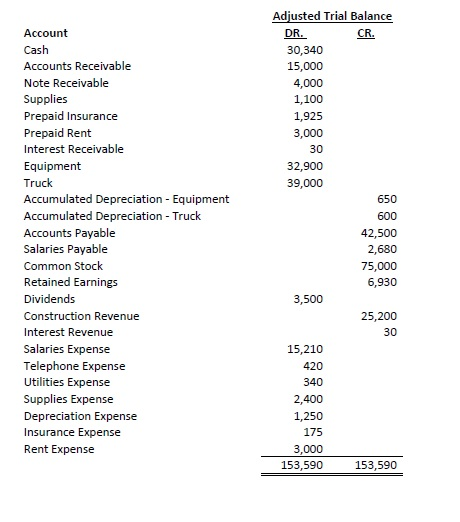 Please complete the financial statement, Income Statement. Statement of Retained Earnings also