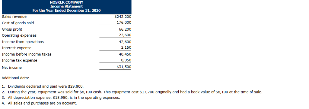 of cash flows using the indirect method. NOSKER COMPANY Comparative Balance Sheets