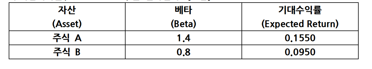 Q10) Solve the problem using the information in the table. Assuming that