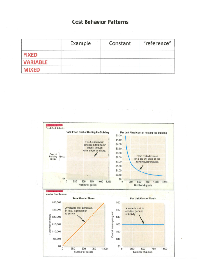  Cost Behavior Patterns Example Constant "reference" FIXED VARIABLE MIXED Fred Cost
