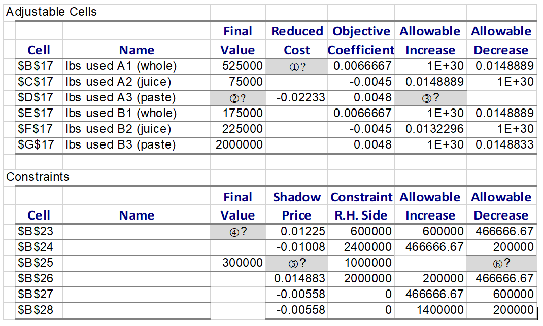 In the following Excel Solver sensitivity report, some values are missing as