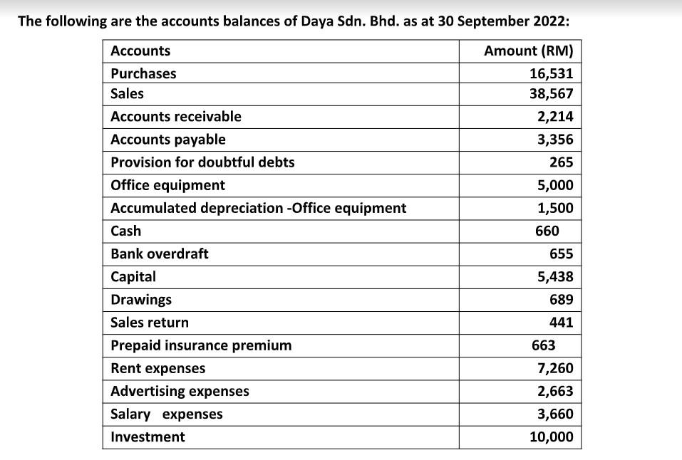  Additional information: i. Ending inventory is valued at RM5,454. ii. Provision