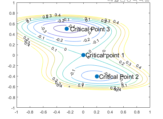 [X, Y] meshgrid (-1.01:1, -1:.01:1); Z=8*Y.^4+X. ^2+X. *Y -3*Y.^2-Y. 3: 1 4