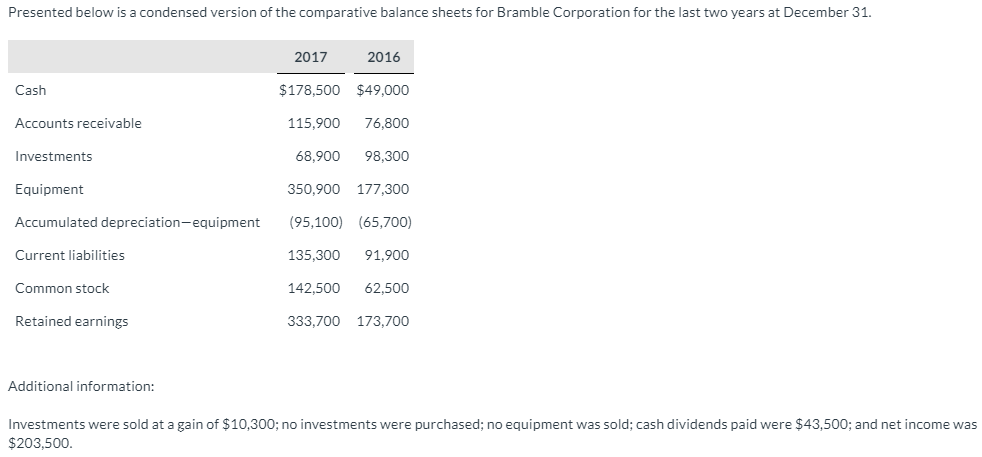  Presented below is a condensed version of the comparative balance sheets