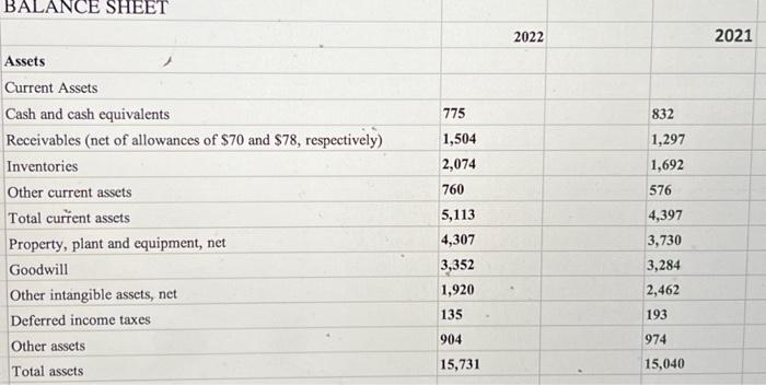 loans payable 39 Current portion of long-torm debt 12 Accounts payable 1,479
