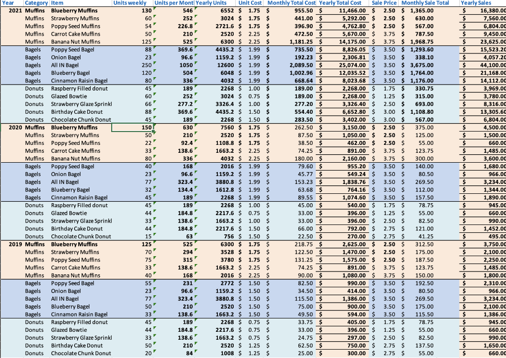 Use the attached Excel data file to analyze and create the appropriate