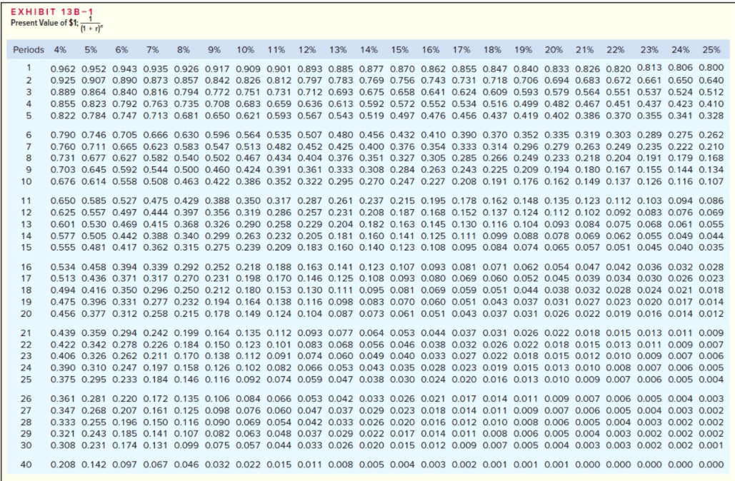 the equipment in five years Annual revenues and costs: Sales revenues Cost