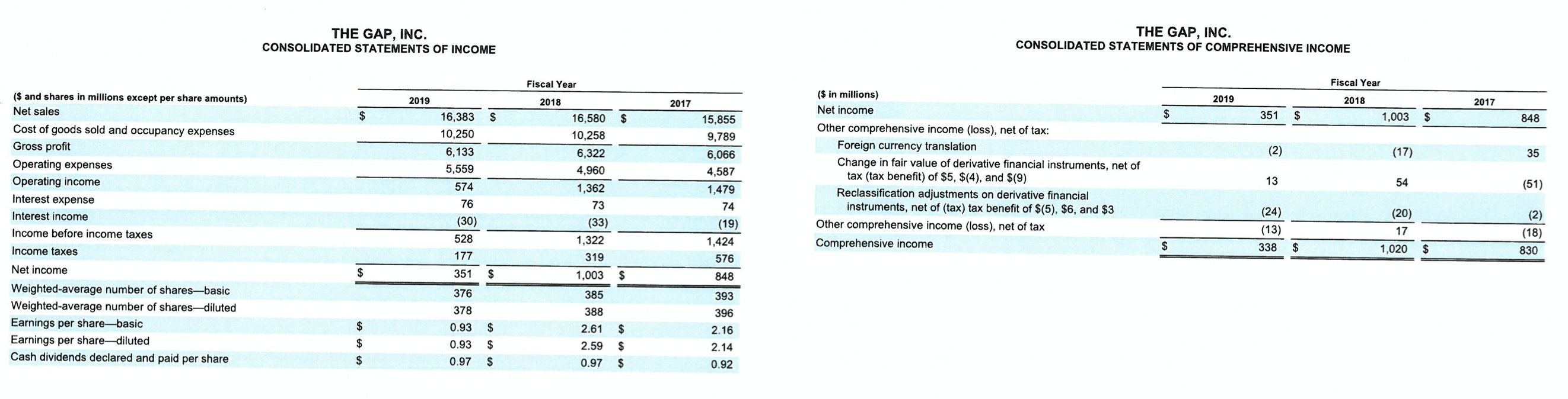 and the additional information given below, compute these ratios for the most