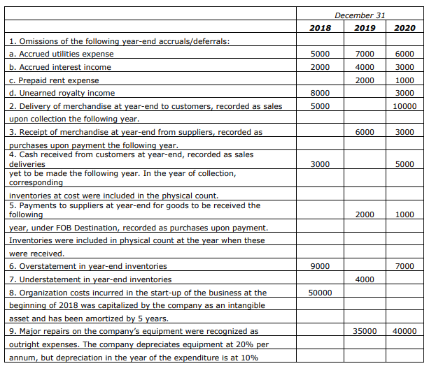 problem 1 You were engaged for the first time to audit the