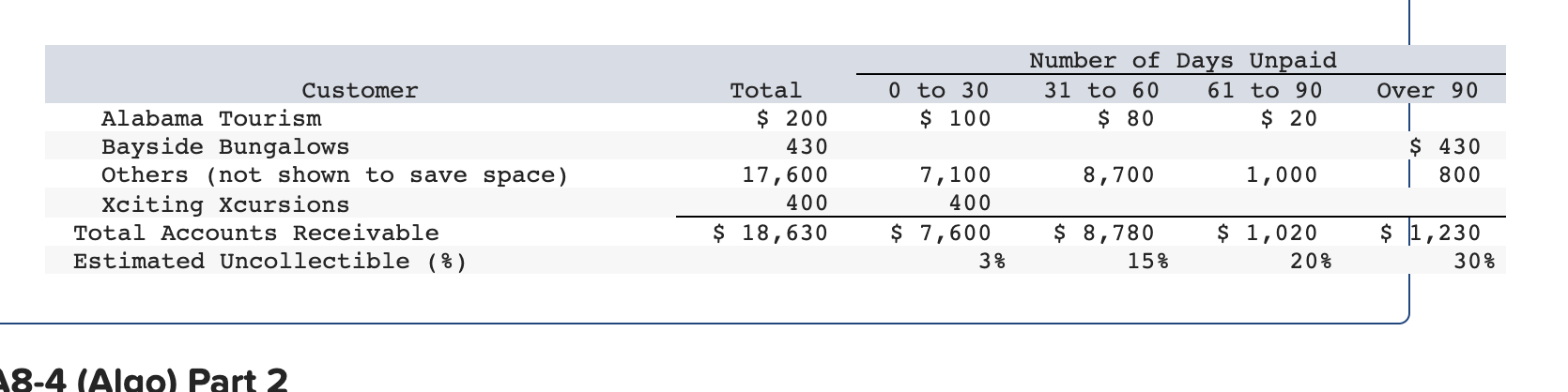 other accounts related to Accounts Receivable and Notes Receivable that would be