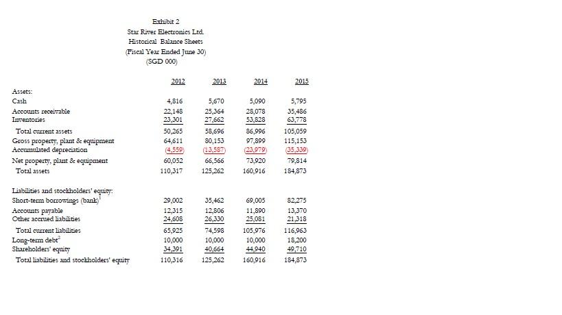 WACC. Compare the NPV's by finding the difference in NPV values to