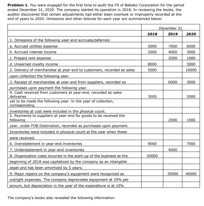  Problem 1. You were engaged for the first time to audit