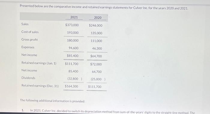 Current Attempt in ProgressPresented below are the comparative income and retained earnings