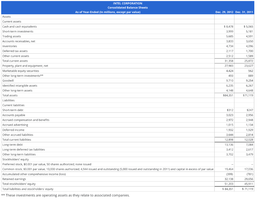 the income statement and balance sheet for Intel Corporation. (a) Compute Intel's