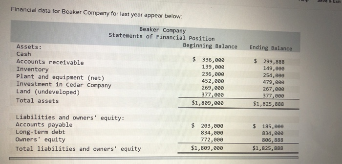  ave & Exit Financial data for Beaker Company for last year