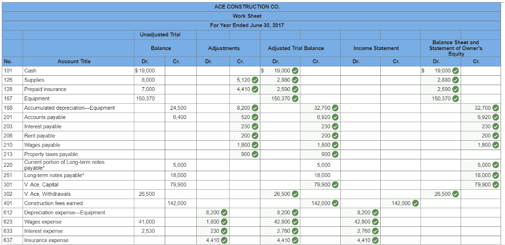 that out. Thank you! Problem 4-2A Preparing a work sheet, adjusting and