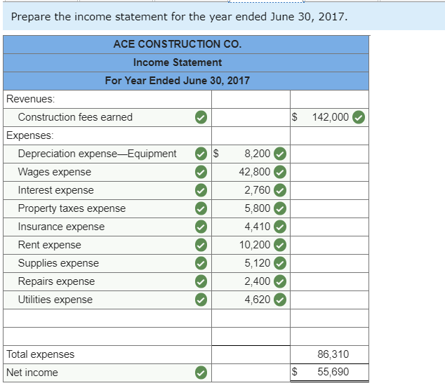 owner's capital account was $52,900, and the owner invested $27,000 cash in