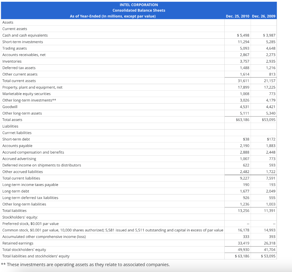 the income statement and balance sheet for Intel Corporation. (a) Compute Intel's