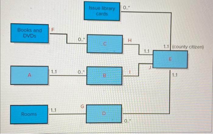 multiplicities based on the following narrative. The Muitnomah County Library provides a
