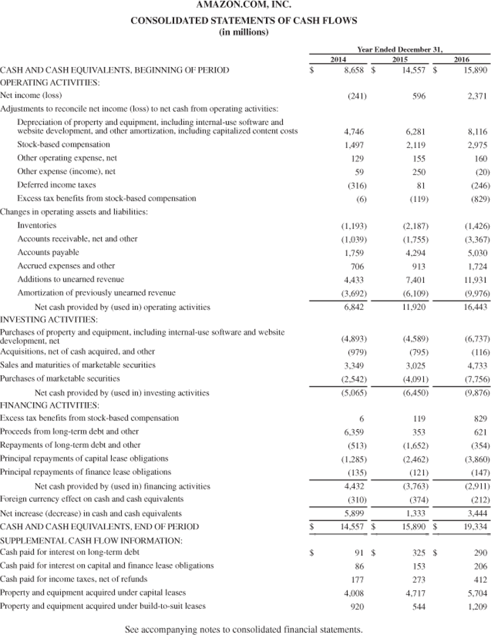 cash flow for each company? AMAZON.COM, INC. CONSOLIDATED STATEMENTS OF STOCKHOLDERS' EQUITY