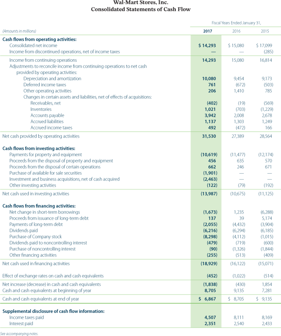 (in millions) Common Stock Shares Amount 459 5 $ Accumulated Additional Other