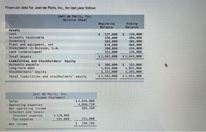 Please answer #1,2,3 , thanks you Financial data for Joel de Paris,