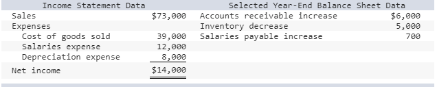Exercise 16-2 Indirect: Reporting cash flows from operations LO P2 Hampton Company
