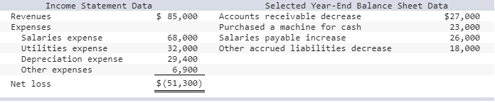 operating activities section of the statement of cash flows for Hampton Company