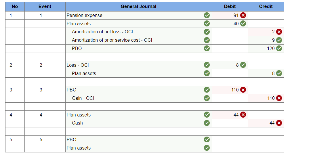 and plan assets of Douglas-Roberts Industries during 2021: Prior service cost at