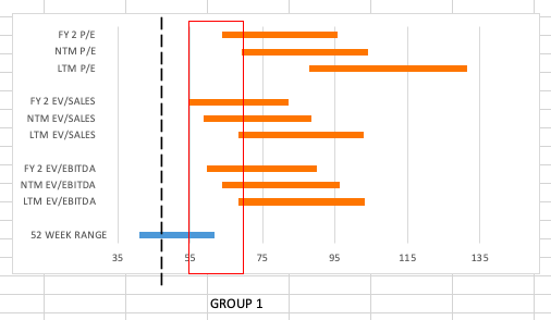 explain how the DCF valuation range has been constructed and explain how