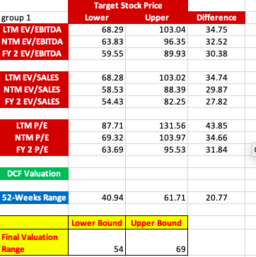 you have chosen the final valuation range that you have reported to