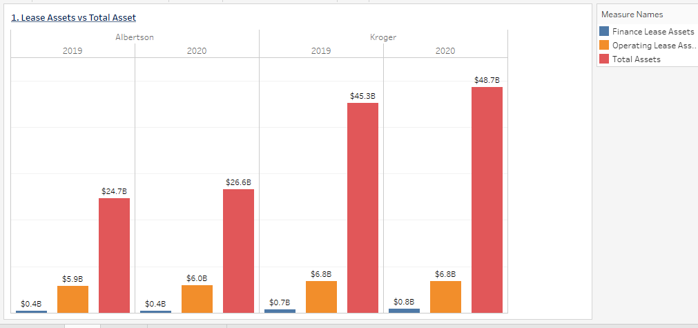 for both Albertson and Kroger. Financing lease liabilities are negatively correlated with