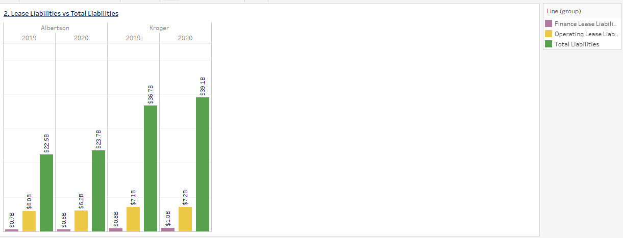 total liabilities for Kroger. Operating lease liabilities are positively correlated with total