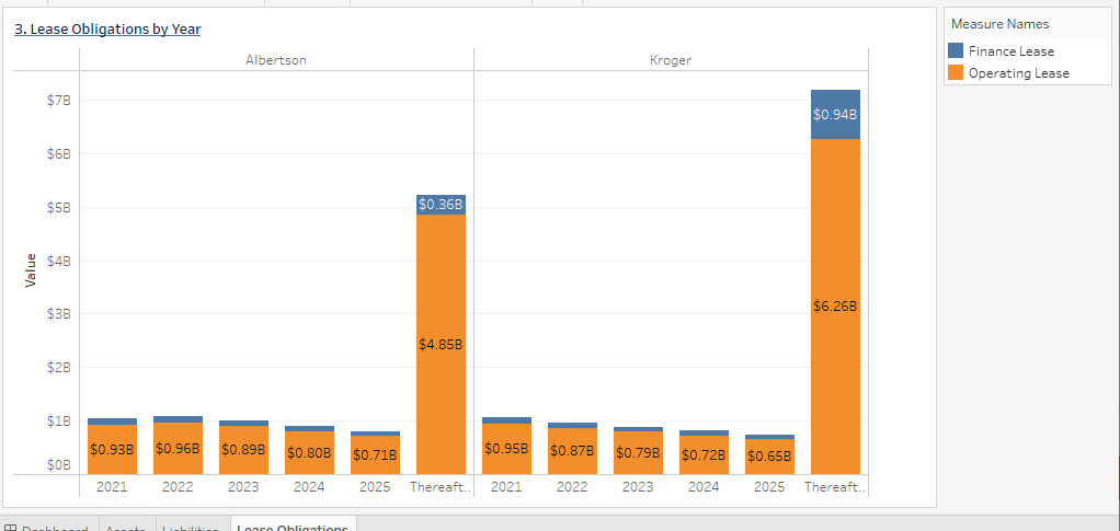 liabilities for both Albertson and Kroger. Operating lease liabilities are negatively correlated