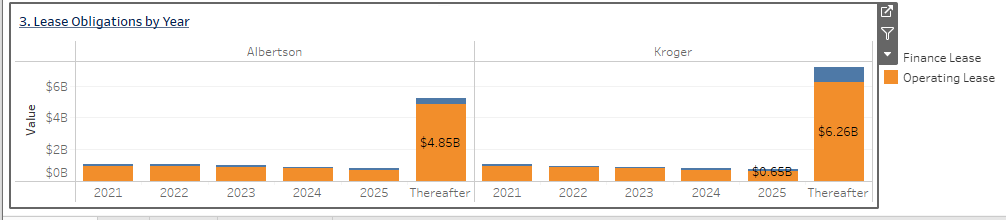with total liabilities for both Albertson and Kroger. 1 1 nomn nannta...
