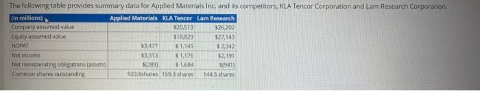 its competitors, KLA Tencor Corporation and Lam Research Corporation. (in millions) Applied