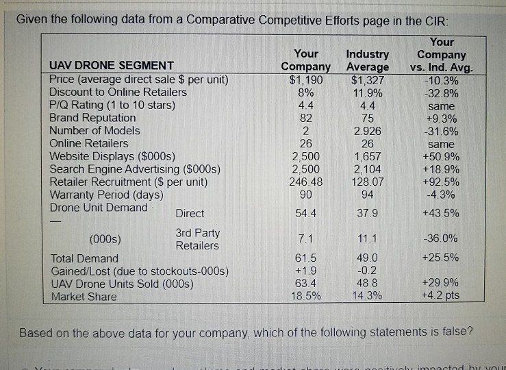  Given the following data from a Comparative Competitive Efforts page in
