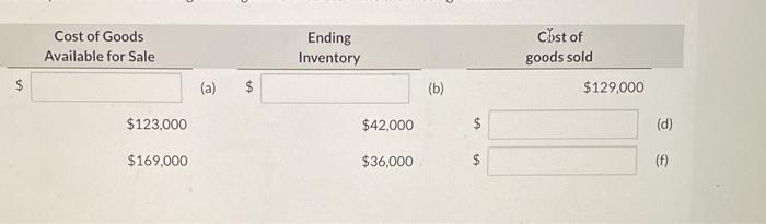 goods sold. Determine the missing amounts. Beginning Inventory Purchases Cost of Goods