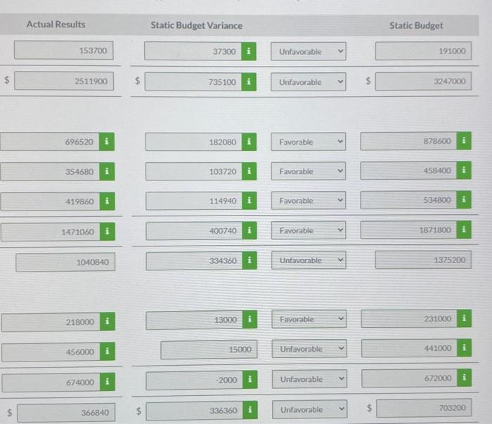 income statement for the period is as follows. Sales Revenue $3,247,000 Variable