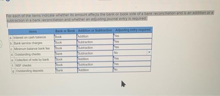  For each of the items indicate whether its amount affects the
