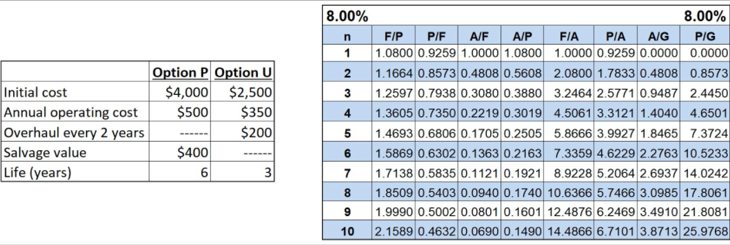 Compare the options below using a present worth analysis and an interest