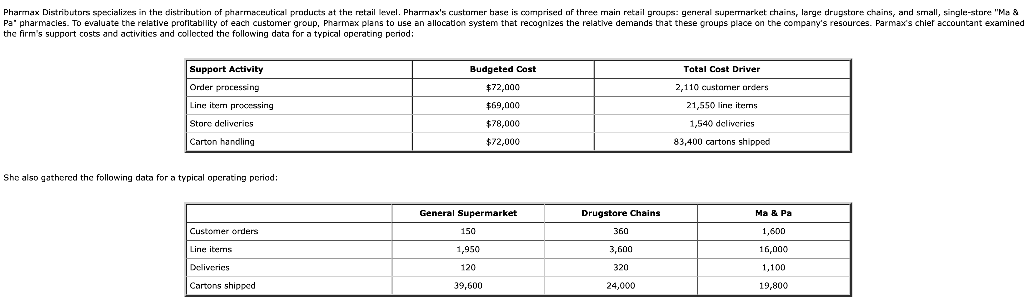 If Pharmax uses a single-driver system to allocate its support costs, with