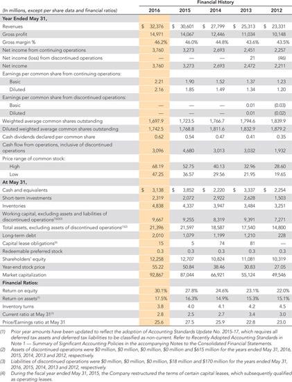 Instructions Use Nikes Selected Financial Data on page B-3 in Appendix B